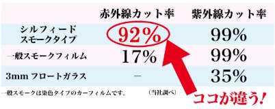 シルフィードスモークタイプの赤外線カット率は92%